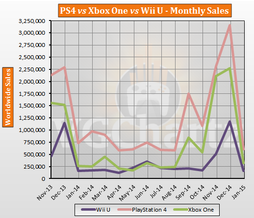 Сравнительные продажи PS4, Xbox One и Wii U