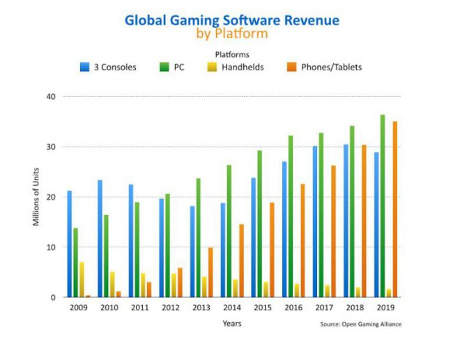 Рынок PC-гейминга достигнет объема в $35 миллиардов к 2018 году