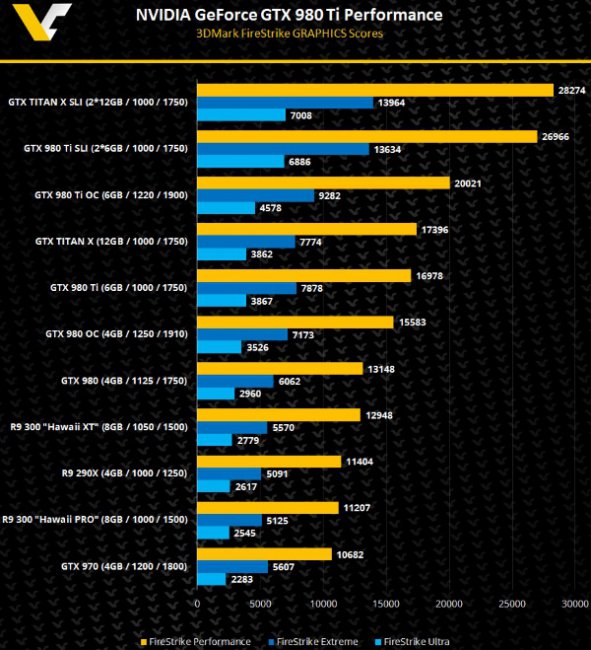 GeForce GTX 980 Ti: предварительные характеристики и результаты тестов