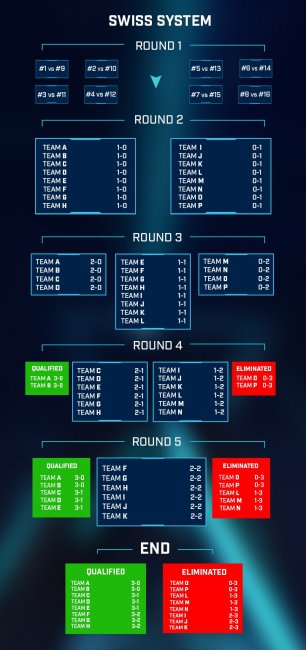 ESL проведут отборочный этап Major-турнира по CS:GO в новом формате