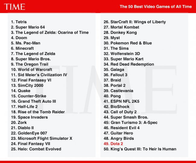 Журнал Time назвал 50 лучших игр всех времен