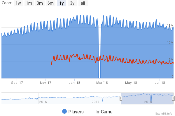 Steam потерял 2 млн пользователей за семь месяцев