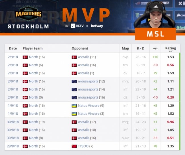 MSL признан самым ценным игроком DreamHack Masters Stockholm