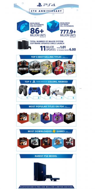 PlayStation 4 исполнилось 5 лет. FIFA 18 и GTA V вошли в топ-5 самых продаваемых игр - Игры