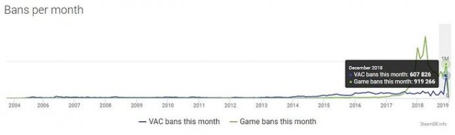 В декабре Valve забанила более 600 тысяч пользователей за читы