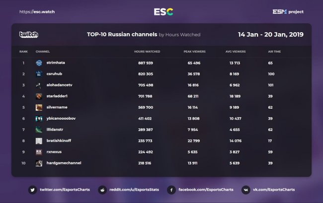 Рейтинг русскоязычных каналов на Twitch за неделю. В топ-3 «Стримхата», CSRuHub и Alohadance - Игры