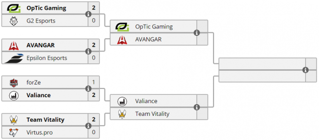 Optic сыграет с Avangar, Forze и Virtus.pro проиграли в четвертьфинале, Третья неделя ECS Season 7