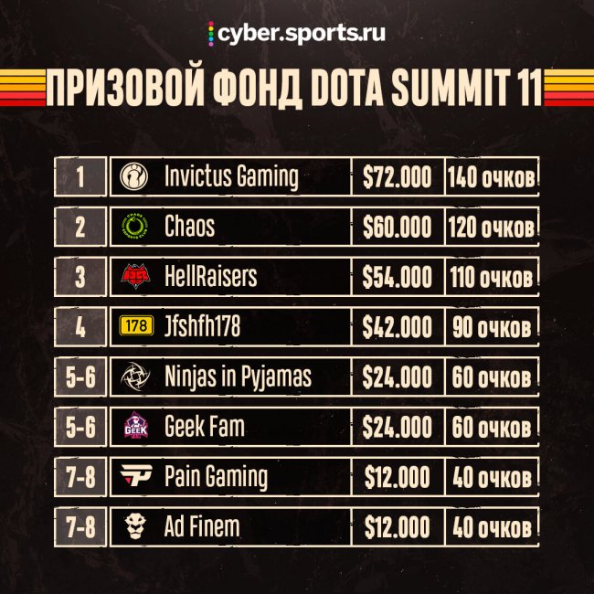 Invictus Gaming заработала 72 тысячи долларов, HR – 54 тысячи, сообщает Призовой фонд Dota Summit 11