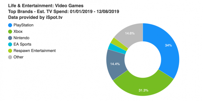 Xbox потратила 22,7 миллионов долларов на показ рекламного ролика по Gears 5 на ТВ - Игры