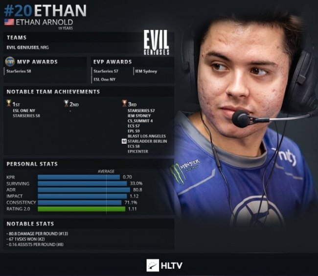 Ethan занял 20-е место в рейтинге HLTV за 2019 год