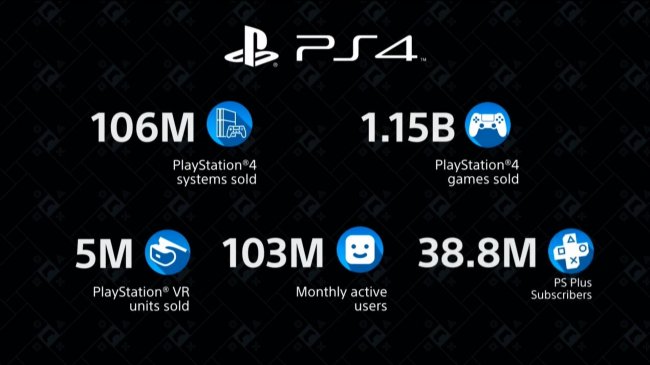 Sony продала более 100 миллионов PlayStation 4 - Игры