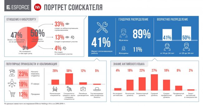 Число киберспортивных ваканский в России увеличилось в два раза по сравнению с 2018 годом - Игры