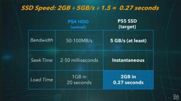 PlayStation 5 сможет загружать данные в 100 раз быстрее, чем PS4 - Игры
