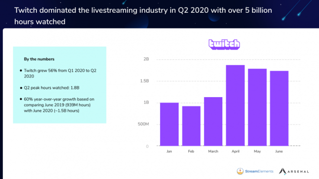 Просмотры Twitch во втором квартале 2020 года превысили 5 млрд часов - Игры