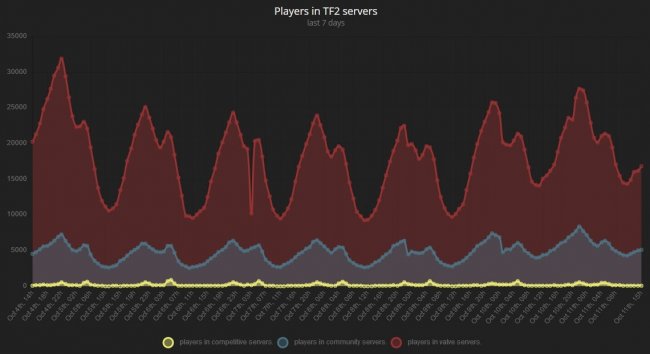 Обновление не повлияло на количество ботов, Valve обновила Team Fortress 2 - Игры