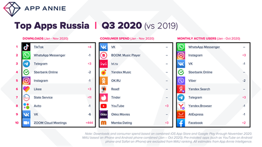 Россияне потратили 1,2 млрд долларов на мобильные игры в 2020 году - Игры