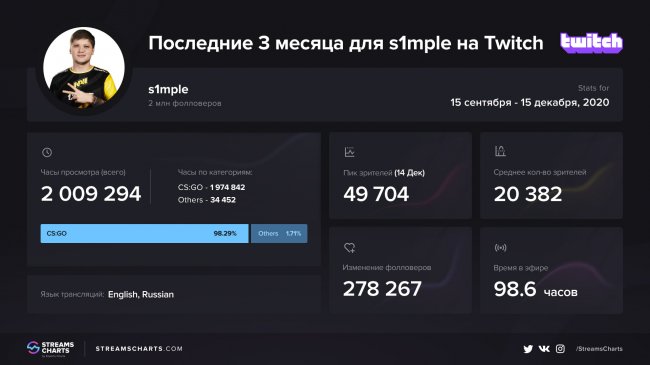 S1mple побил личный рекорд по пику зрителей на Twitch