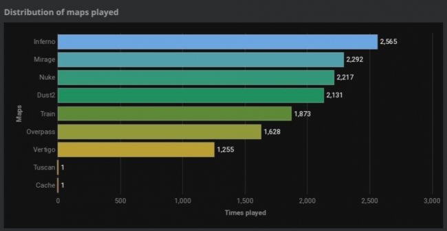 В 2020 году на про-сцене на Inferno было сыграно 2565 матчей