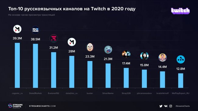 CS:GO Maincast стал самым просматриваемым русскоязычным Twitch-каналом 2020 года, Эвелон – третий