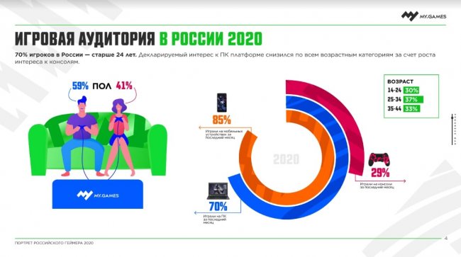 70% российских геймеров – старше 24 лет. Мобильный гейминг наиболее популярен, средний чек на покупку мобильных игр вырос на 46% (MY.GAMES) - Игры