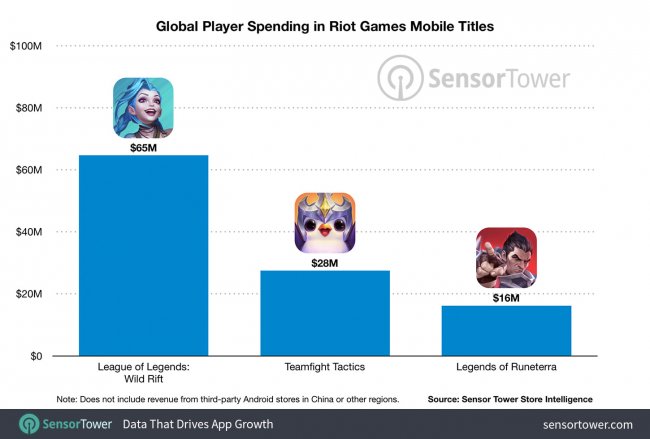 Общая выручка мобильных игр Riot Games превысила 100 млн долларов - Игры