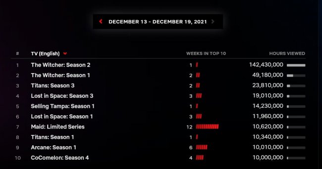 Второй сезон «Ведьмака» набрал 142 млн часов просмотра за 3 дня на Netflix - Кино