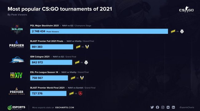 PGL Major Stockholm стал самым популярным турниром по CS:GO в 2021 году