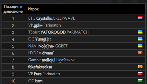 Crystallis возглавил европейский рейтинговый ладдер. Gpk – второй, Yatoro – третий