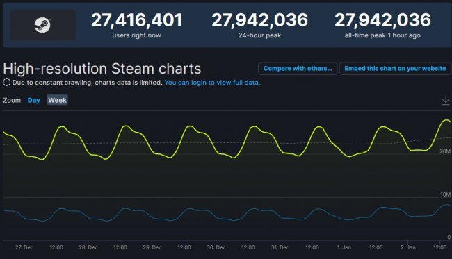 Steam обновил рекорд по пиковому онлайну – более 27,9 млн пользователей - Игры