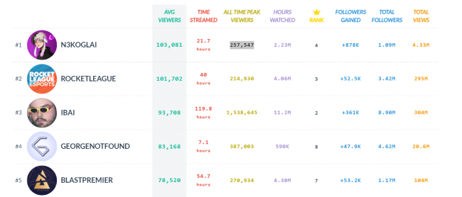 Nekoglai стал лучшим по среднему онлайну на Твиче. За последние 30 дней его смотрело 103 081 человек - Стримеры и Twitch