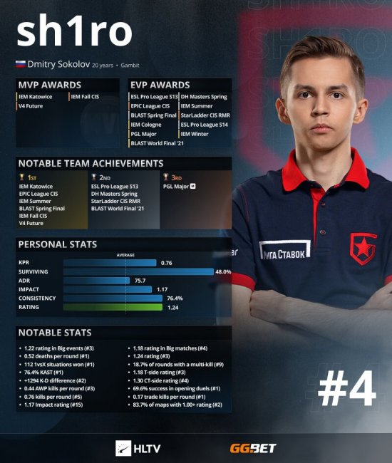 Sh1ro занял 4-е место в топе игроков за 2021 год