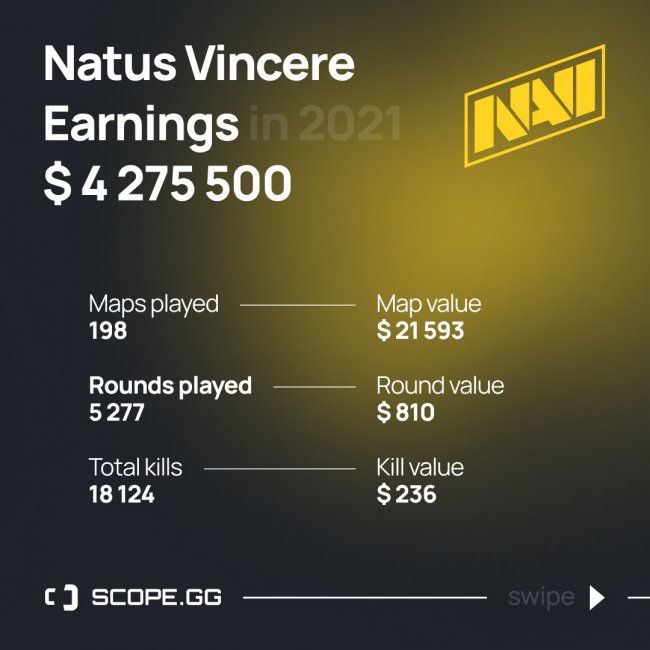 NAVI зарабатывали по 236 долларов за каждый фраг в 2021 году. Gambit получала 74 доллара, Virtus.pro – 30 долларов