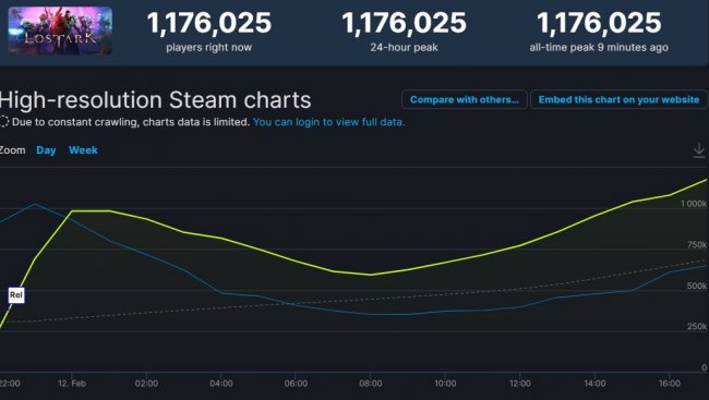Пиковый онлайн Lost Ark в Steam превысил 1,1 млн игроков. Это новый рекорд - Игры