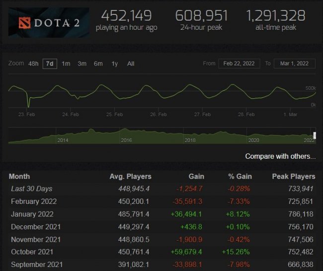 Средний онлайн Dota 2 в феврале упал на 35 тысяч игроков