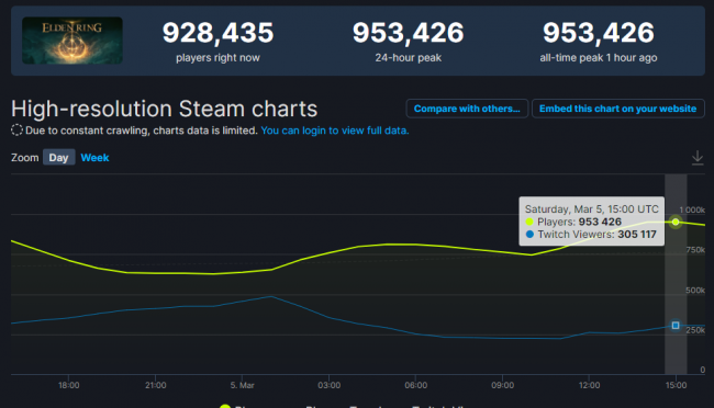 Пиковый онлайн Elden Ring превысил 953 тысячи человек. Это 6-й результат в истории Steam - Игры