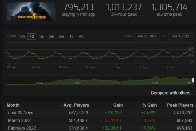 Пиковый онлайн CS:GO превысил 1 млн игроков впервые с мая прошлого года