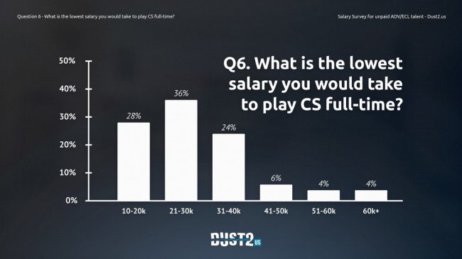 Большая половина тир-2 игроков из Северной Америки хотела бы зарплату в 20-40 тысяч долларов в год