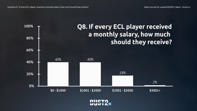 Большая половина тир-2 игроков из Северной Америки хотела бы зарплату в 20-40 тысяч долларов в год