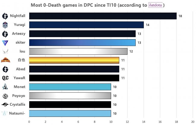 Nightfall провел больше всего карт без смертей в DPC-сезоне