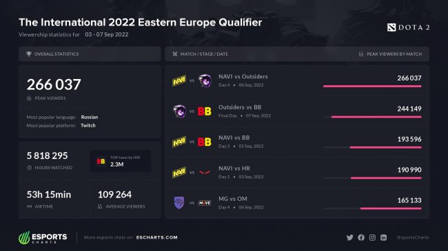 Матч NAVI – Outsiders (VP) стал самым популярным на квалификации Восточной Европы к TI11