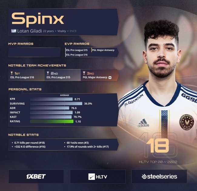 Spinx занял 18-е место в топе игроков HLTV за 2022 год