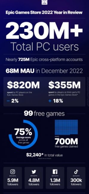 Epic Games Store раздал игр на 2240 долларов США в 2022 году