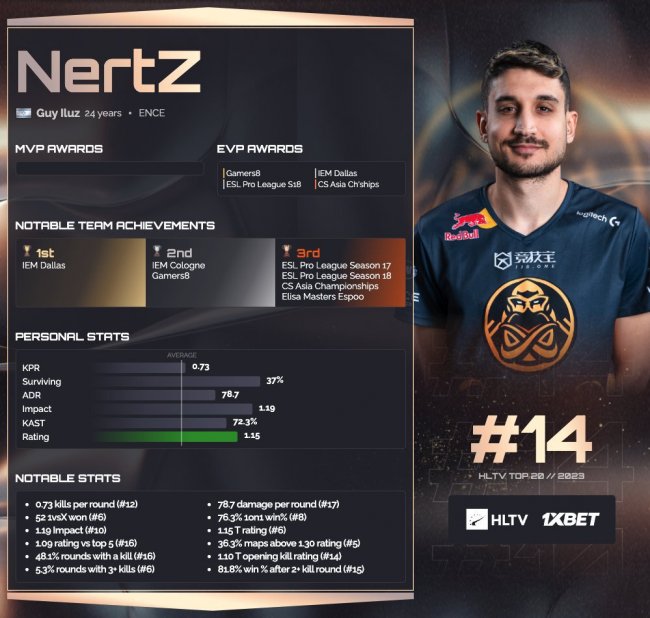 Nertz занял 14-е место в топе игроков 2023 года по версии HLTV