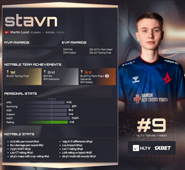 Stavn занял 9-е место в топе лучших игроков 2023 года по версии HLTV
