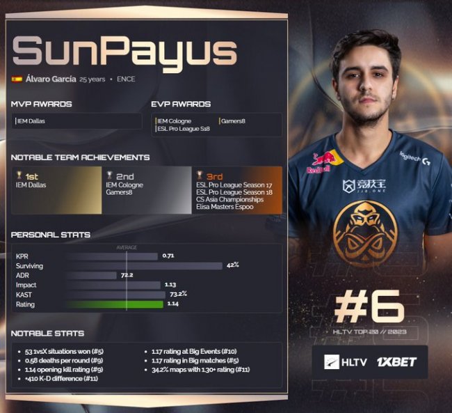 SunPayus занял 6-е место в топе лучших игроков 2023 года по версии HLTV