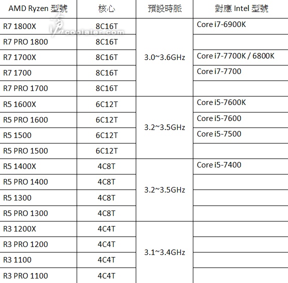 Флагманский процессор AMD Ryzen будет конкурировать с Core i7-6900K