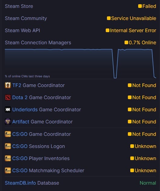В Steam начались проблемы с серверами