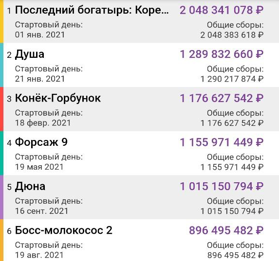 «Дюна» собрала более 1 млрд рублей кассовых сборов в России и вошла в топ-5 самых кассовых фильмов года в стране - Кино