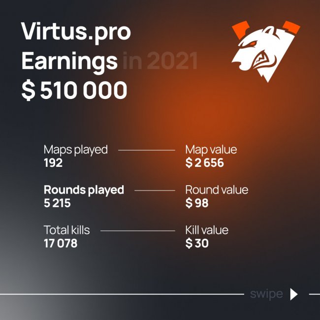 NAVI зарабатывали по 236 долларов за каждый фраг в 2021 году. Gambit получала 74 доллара, Virtus.pro – 30 долларов